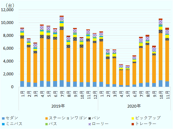 新車と中古車を含む新規登録台数をみると、2020年1月から11月までの11か月で前年同期比23.3％減となる74,379台だった。登録台数から新車販売数を差し引いた中古車販売の見込み台数は前年同期比24.0％減の64,691台に落ち込んだ。2020年、新規登録台数に占める中古車の割合は87.0％で、その78.0％を乗用車（セダン、ステーションワゴン）が占めた。 