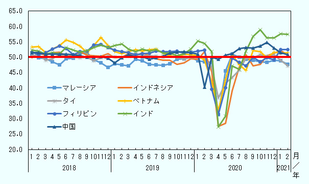 PMI指数は、多くの国において、景気の好不調の分かれ目になる50近くを上回るものの、足元では数値は横ばい状態にあり、景気の先行きにもたつき感がみられる。 