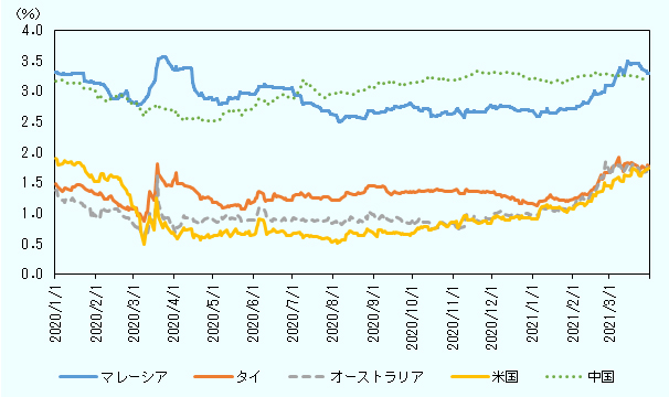 マレーシア、タイ、オーストラリア、中国、米国の長期金利（10年物国債金利）を図示している。中国を除く各国の政策金利は上昇傾向にある。 