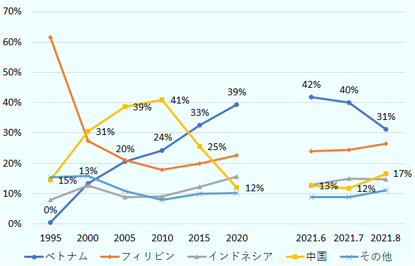 1995年~2020年の期間における、ベトナム、フィリピン、インドネシア、中国、その他の国からの輸入割合について、1995年はフィリピンからの輸入割合が60%以上を占め最多。 2000年はフィリピンからの輸入割合が30%を下回り、中国からの輸入割合が最多の31%となった。中国からの輸入割合は、2005年39%、2010年41%と増加したが、2015年は25%、2020年は12%と減少に転じた。 ベトナムからの輸入割合は、1995年は0%であったが、2000年13%、2005年20%、2010年24%と増加し、2015年は中国を上回り最多の33%となり、2020年は39%に達した。 2021年6月から8月の期間における、ベトナムからの輸入割合は6月42%、7月40%、8月31%と減少傾向。中国からの輸入割合は6月13%、7月12%、8月17%と8月に増加。 インドネシア、その他の国からの輸入割合は、1995年以来、それぞれ10%前後から10%半ばで推移。