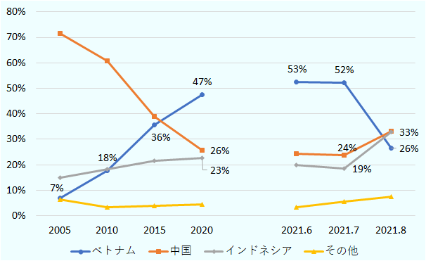 2005年~2020年の期間における、ベトナム、中国、インドネシア、その他の国からの輸入割合について、2005年は中国からの輸入割合が70%以上を占め最多。 中国からの輸入割合はその後減少に転じ、2020年は26%に減少。 ベトナムからの輸入割合は、2005年7%、2010年18%、2015年36%と増加し、2020年は47%で最多となった。 インドネシアからの輸入割合は20%前後、その他の国からの輸入割合は10%以下で推移。 2021年6月から8月の期間において、ベトナムからの輸入割合は6月53%、7月52%、8月26%。 中国は7月24%、8月33%、インドネシアは7月19%、8月33%とそれぞれ8月に33%まで増加し、ベトナムを上回り最多となった。 その他の国からの輸入割合は10%以下で推移。