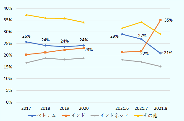 冷凍シュリンプ（国別輸入割合の推移） 2017年～2020年の期間における、ベトナム、インド、インドネシア、その他の国からの輸入割合について、 ベトナムからの輸入割合は、2017年26％、2018～2020年24％で推移。 インドは約20％、インドネシアは20％弱、その他の国は35％前後で推移。 2021年6月から8月の期間において、ベトナムからの輸入割合は6月29％、7月27％、8月21％。 インドからの輸入割合は7月22％、8月35％と増加し、8月にベトナムを上回り最多となった。 インドネシアは20％以下、その他の国は30％前後で推移。 