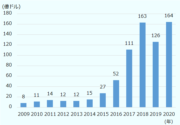 投資額は、2009年8億ドル、2010年11億ドル、2011年14億ドル、2012年12億ドル、2013年12億ドル、2014年15億ドル、2015年27億ドル、2016年52億ドル、2017年111億ドル、2018年163億ドル、2019年126億ドル、2020年164億ドル。 