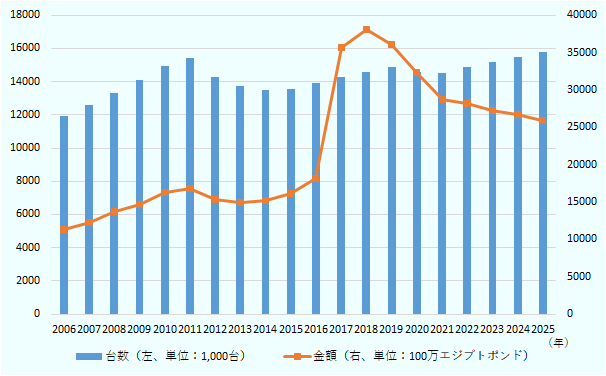 販売台数は2006年の約1,200万台から2020年は約1,460万台まで増加し、2025年にかけても年々増加する見込み。販売金額は2006年の約113億エジプト・ポンドから2018年は約380億エジプト・ポンドまで増加した。2019年は約361億エジプト・ポンド、2020年は約323億エジプト・ポンドまで減少し、2025年にかけて漸減すると見込まれている。