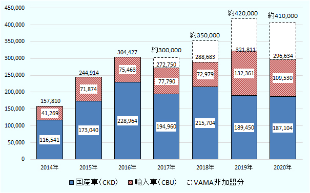 ベトナムの新車販売台数について、2014年は157,810台、2015年は244,914台、2016年は304,427台、2017年は272,750台（VAMA非加盟を含むと約30万台）、2018年は88,683台（VAMA非加盟を含むと約35万台）、2019年は321,811台（VAMA非加盟を含むと約42万台）、2020年は296,634台（VAMA非加盟を含むと約41万台）。2020年の国産車（CKD）は109,530台、輸入車（CBU）は187,104台。 