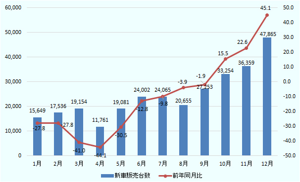 2020年のベトナムの新車販売台数と前年同月比について、1月は15,649台(前年同月比27.8%減)、2月は17,536台(27.8%減)、3月は19,154台(41.0%減)、4月は11,761台(44.1%減)、5月は19,081台(30.5%減)、6月は24,002台(12.8%減)、7月は24,065台(9.8%減)、8月は20,655台(3.9%減)、9月は27,253台(1.9%減)、10月は33,254台(15.5%増)、11月は36,359台(22.6%増)、12月は47,865台(45.1%増)。