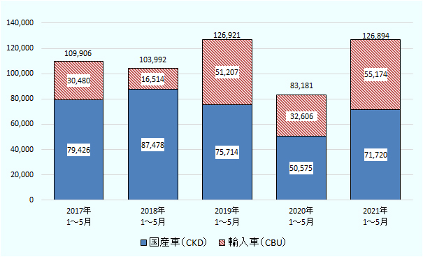1~5月期の販売台数について、2017年は109,906台、2018年は103,992台、2019年は126,921台、2020年は83,181台、2021年は126,894台。2021年1~5月期の国産車(CKD)は55,174台、輸入車(CBU)は71,720台。