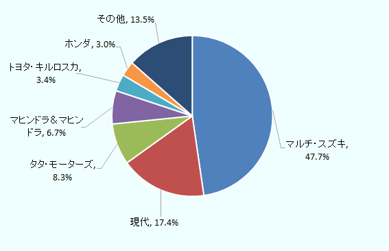 マルチ・スズキが47.7%、現代が17.4%、タタ・モーターズが8.3%、マヒンドラ&マヒンドラが6.7%、トヨタ・キルロスカが 3.4%、ホンダが3.0%、その他が13.5%となっている。
