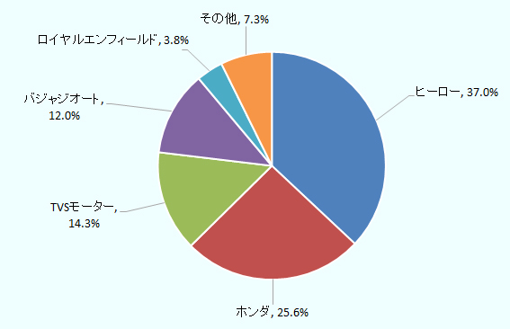 ヒーローが37.0％、ホンダが25.6％、TVSモーターが14.3％、バジャジオートが12.0％、ロイヤルエンフィールドが3.8％、その他が7.3％となっている。 