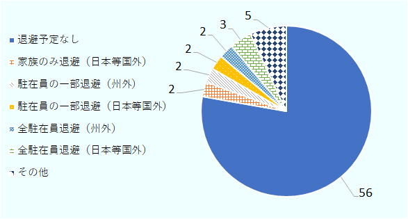 退避予定なしは、56社。家族のみ退避（日本等国外）は、2社。駐在員の一部退避（州外）は、2社。駐在員の一部退避（日本等国外は、2社。全駐在員退避（州外）は、2社。全駐在員退避（日本等国外）は、3社。その他は、5社。 