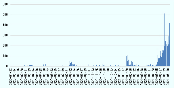 ベトナムの感染者数の推移（1日当たり）（単位：人）（Jetro・ホーチミン事務所さんの記事よりお借りしました）（クリックするとリンクに飛びます）