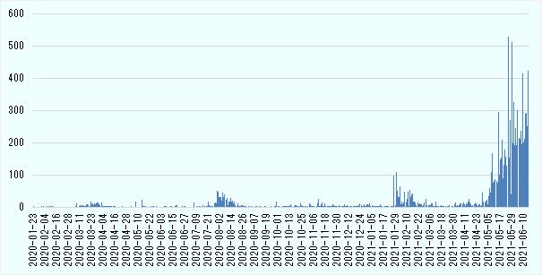 2020年1月23日～6月15日の期間において、感染者数が増加した4つの時期を確認できる。第1波では2020年3月～4月、第2波では2020年7月～8月、第3波では2021年2月～3月の時期に感染者数が多い。第4波は4月下旬の発生以降、減少傾向を示していない。1日当たりの感染者数について、第1波および第2波では0人～100人の範囲で推移した後に収束。第3波では一時、100人を超えてピークに達するも、その後は減少傾向に転じて収束。第4波では、100人単位の規模で推移しており、最高で500名を超える。他の時期と比べて発生期間の長さや感染者数の多さが顕著である。 