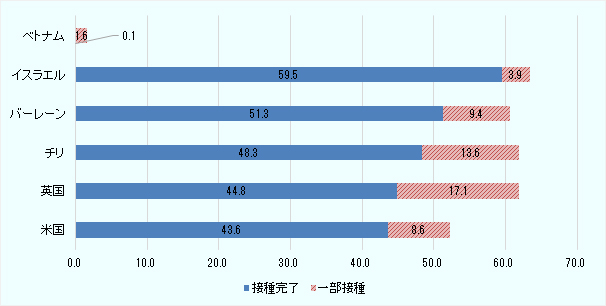 ベトナムは接種完了0.1％、一部接種1.6％、イスラエルは接種完了59.5％、一部接種3.9％、バーレーン　は接種完了51.3％、一部接種9.4％、チリは接種完了48.3％、一部接種13.6％、英国は接種完了44.8％、一部接種17.1％、米国は接種完了43.6％、一部接種8.6％。 