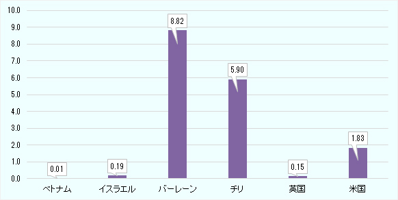 ベトナム0.01人、イスラエル0.19人、バーレーン8.82人、チリ5.90人、英国0.15人、米国1.83人。 