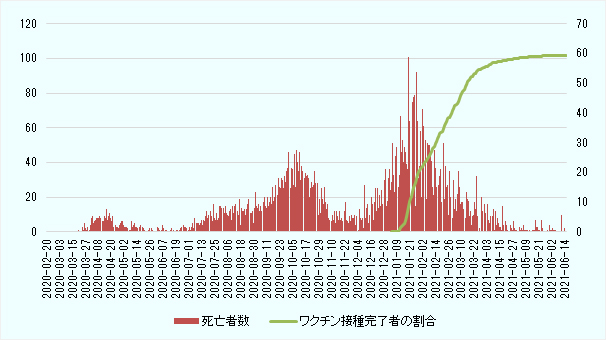 2020年2月20日～2021年6月15日の期間において、死亡者数については、2020年4月、2020年10月、2021年1月の時期を頂点とした3つの山が確認できる。それぞれの山の最高値は、1つ目が13人、2つ目が47人、3つ目が101人であり、時期を追うごとに山は大きくなっている。2021年1月にワクチン接種が始まってから、接種完了者の割合が約60％に達する4月までの期間に、死亡者数が減少に転じて、4月中旬以降は0人～20人の範囲であることが確認できる。 