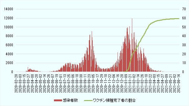 2020年2月20日～2021年6月15日の期間において、感染者数については、2020年4月、2020年10月、2021年1月の時期を頂点とした3つの山が確認できる。それぞれの山の最高値は、1つ目が1,117人、2つ目が9,078人、3つ目が11,934人であり、時期を追うごとに山は大きくなっている。2021年1月にワクチン接種が始まってから、接種完了者の割合が約60％に達する4月までの期間に、感染者数が減少に転じて、3月下旬以降は0人～1,000人の範囲で、少なくなっていることが確認できる。 