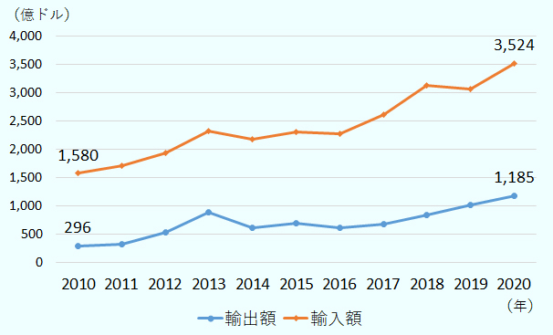2010年に1,580億ドルであった中国の世界からの集積回路輸入額は、2020年には3,524億ドルにまで拡大。集積回路の中国からの輸出額をみると、2010年の296億ドルから2020年には1,185億ドルと輸入同様に急拡大し、2010年の約4倍の規模に増えてはいるが、輸入額が輸出額を大きく上回る状態が依然として続いている。