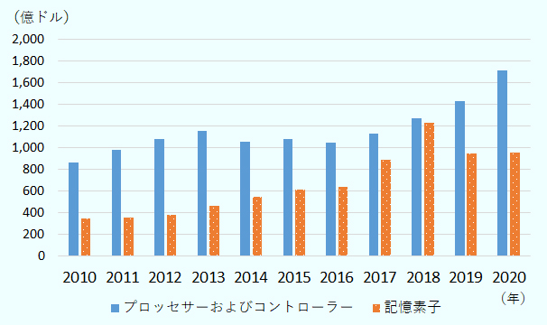 2020年の集積回路輸入額の48.8％を占める「プロッセサーおよびコントローラー」輸入額は1,719億ドルとなり、2010年の860億ドルから約2倍となっている。集積回路輸入額の27.2％を占める「記憶素子」も、2010年の349億ドルから2020年には959億ドルとなっている。 