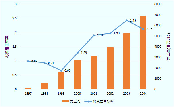 総資産回転率については、1997年に0.99、1998年に0.94、1999年に0.66、2000年に1.29、2001年に1.91、2002年に1.98、2003年に2.43、2004年に2.13、売上高については、1997年に1億4700万米ドル、1998年に6億982万米ドル、1999年に16億3984万米ドル、2000年に27億9198万米ドル、2001年に31億2243万米ドル、2002年に39億3294万米ドル、2003年に52億6370万米ドル、2004年に69億2112万米ドル。
