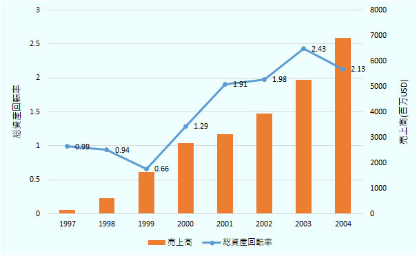 総資産回転率については、1997年に0.99、1998年に0.94、1999年に0.66、2000年に1.29、2001年に1.91、2002年に1.98、2003年に2.43、2004年に2.13、売上高については、1997年に1億4700万米ドル、1998年に6億982万米ドル、1999年に16億3984万米ドル、2000年に27億9198万米ドル、2001年に31億2243万米ドル、2002年に39億3294万米ドル、2003年に52億6370万米ドル、2004年に69億2112万米ドル。 