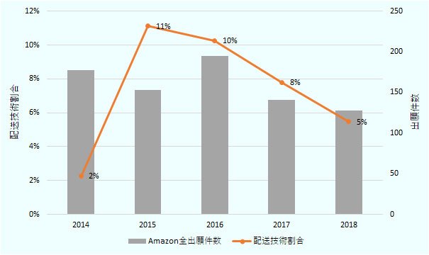 国際特許出願件数については、2014年に177件、2015年に153件、2016年に195件、2017年に141件、2018年に128件、PCT国際特許出願件数に占める配送技術に関する国際特許出願の割合は、2014年に2%、2015年に11%、2016年に10%、2017年に8%、2018年に5%。