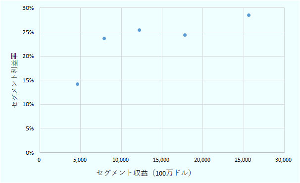 セグメント収益が増えるほど、セグメント利益率が増大している傾向がみられる。セグメント収益が46億4400万米ドルの場合、セグメント利益率は14%、セグメント収益が78億8000万米ドルの場合、セグメント利益率は24%、セグメント収益が122億1900万米ドルの場合、セグメント利益率は25%、セグメント収益が177億8600万米ドルの場合、セグメント利益率は24%、セグメント収益が256億5500万米ドルの場合、セグメント利益率は28%。