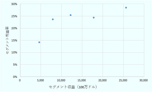 セグメント収益が増えるほど、セグメント利益率が増大している傾向がみられる。セグメント収益が46億4400万米ドルの場合、セグメント利益率は14%、セグメント収益が78億8000万米ドルの場合、セグメント利益率は24%、セグメント収益が122億1900万米ドルの場合、セグメント利益率は25%、セグメント収益が177億8600万米ドルの場合、セグメント利益率は24%、セグメント収益が256億5500万米ドルの場合、セグメント利益率は28%。 