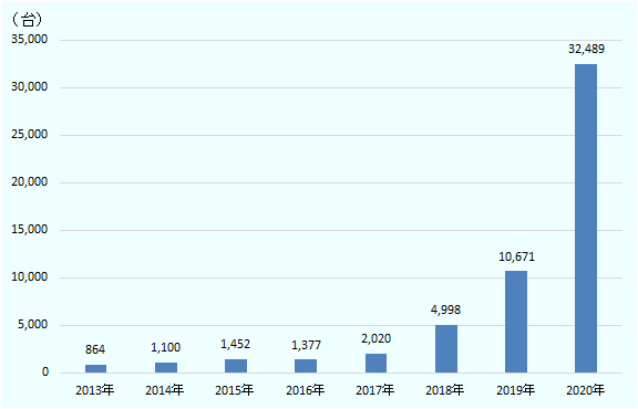 2013年864台、2014年1100台、2015年1452台、2016年1377台、2017年2020台、2018年4998台、2019年1万671台、2020年3万2489台。 