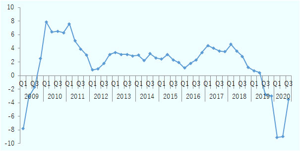 2019年第3四半期から10年ぶりにマイナス成長に転じ、2020年第1~2四半期は更にマイナス9.0%台に下落し、第3四半期はマイナス3.5%に改善した。