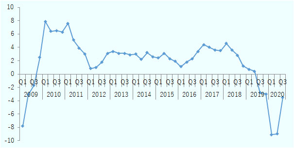 2019年第3四半期から10年ぶりにマイナス成長に転じ、2020年第1～2四半期は更にマイナス9.0％台に下落し、第3四半期はマイナス3.5％に改善した。 