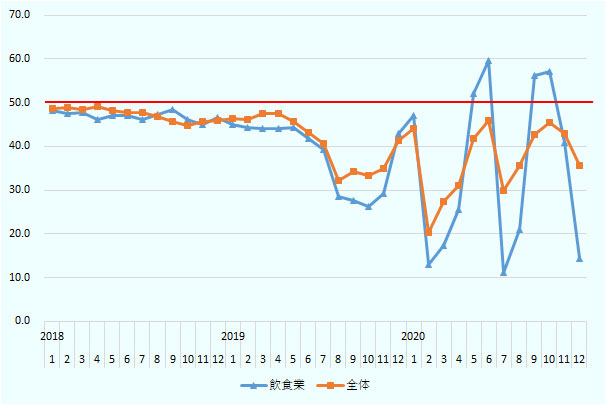 全体の「現状指数」では、2018年から2019年4月までは50を下回り、安定していたが、2019年5月から下落傾向にあり、それから上下動しており、2020年1月、6月、10月にそれぞれ3回のピークを迎えた。11月から再び下落傾向に戻った。飲食業の推移は全体と一致しており、変動幅は全体より大きい。2020年5月、6月、9月、10月は50を上回った。 