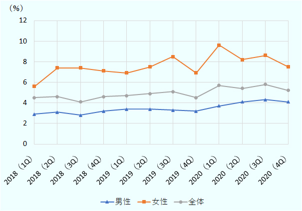 年間失業率は4~5%で推移。男女ともに失業率が緩やかな上昇傾向にある。2020年第4四半期は、全体が5.2%、男性が4.1%、女性が7.5%。
