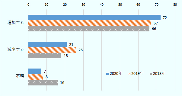 「今後2年内に中国にさらなる投資を計画しているか」の問に対して、2020年は72％が投資を「増加する」と回答。2018年、2019年の調査よりわずかながら回答比率が上昇。「減少する」の回答は21％で、2019年調査より回答比率は５ポイント低下。 