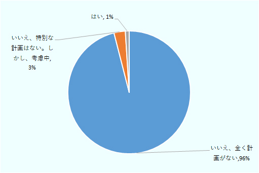 「今後12カ月以内に中国から完全に撤退する予定はあるか」の問いに対して、96％の企業が「いいえ、全く計画がない」と回答。わずか３％の企業が計画はないものの考慮中、１％の企業が「はい」と回答。 