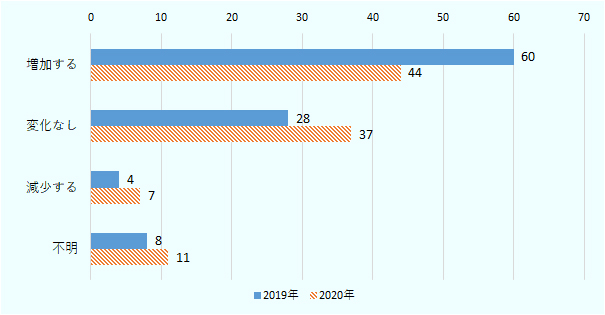 「来年(2021年)中国での業務への投資を増加或いは減少させるか」の問に対して、44％が投資を「増加する」と回答、前年調査と比較して回答比率は16ポイント減少。一方、「変化なし」の回答は前年調査より9ポイント増加し37％。「投資を減少する」との回答は7％にとどまったものの、前年調査より3ポイント上昇。 