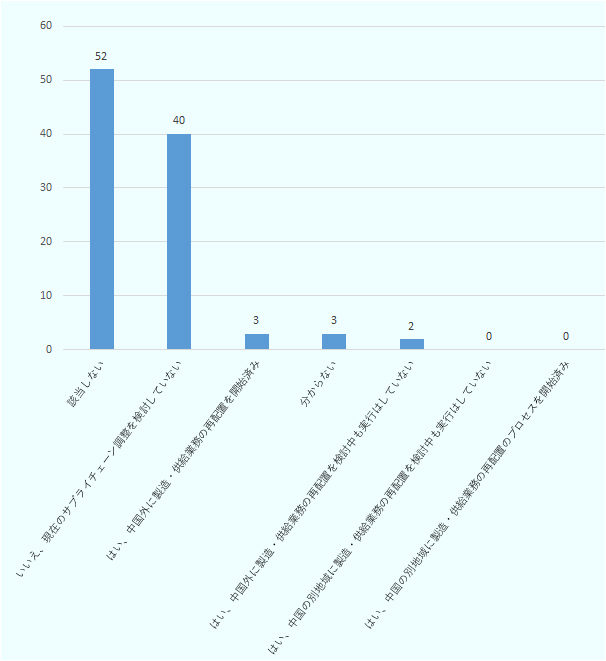 「製造・調達業務を中国外に再配置を検討中或いは実行したか」の問に対しては、「該当しない」が52％。次いで「いいえ、現在のサプライチェーン調整を検討していない」（40％）との回答が多かった。 