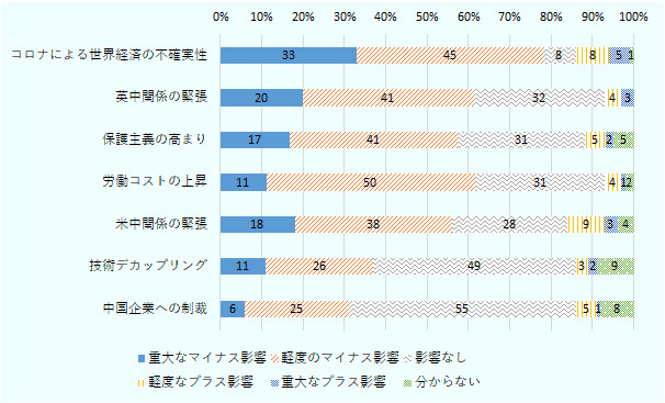 来年（2021年）の中国事業に影響を与える事項については、「コロナによる世界経済の不確実性」の項目が、「重大なマイナス影響」と「軽度のマイナス影響」の和が78％と懸念が最も大きかった。そして、「英中関係の緊張」「保護主義の高まり」「米中関係の緊張」の前述二項目の和もそれぞれ61％、58％、56％となった。「労働コストの上昇」についても、二項目の和が61％となっており、大きな課題として認識されていることが分かる。 