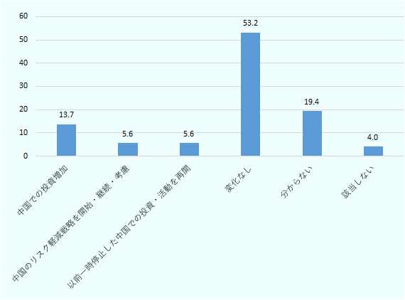 「バイデン政権下、どのような戦略をとるか」の問に対しては「変化なし」の回答が53.2％と最も多く、次いで「分からない」（19.4％）だった。「中国での投資増加」は13.7％となった。 