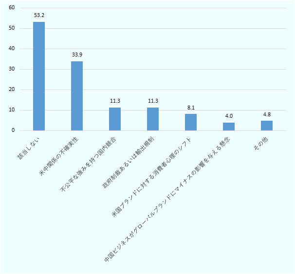 「グローバル部門が中国からのリバランスを図っているならば、最大の懸念事項は何ですか（％）」の問に対しては、53.2％はリバランスを図っていないという回答であるが、33.9％が「米中関係の不確実性」と回答。 