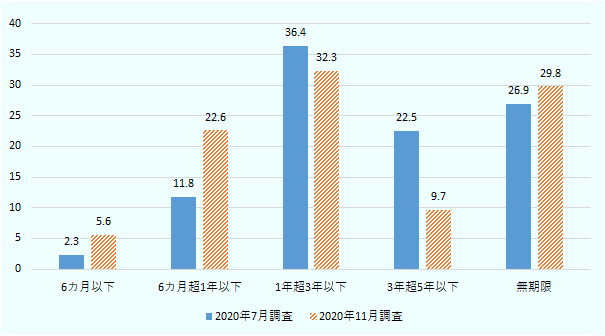 「米中貿易摩擦はどれくらい続くと思うか」の問に対して、「1年超3年以下」が32.3％と最も高く、次いで「無期限」が29.8％、「6ヵ月超1年以下」が22.6％となった 