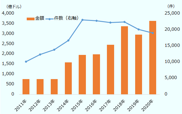 金額は、2011年は763、2012年は763、2013年は762、2014年は1590、2015年は1959、2016年は1994、2017年は2465、2018年は3381、2019年は2958、2020年は3652億ドル。件数は、2011年は10176、2012年は12336、2013年は13830、2014年は16697、2015年は23109、2016年は22856、2017年は22250、2018年は22421、2019年は20163、2020年は19057件。 