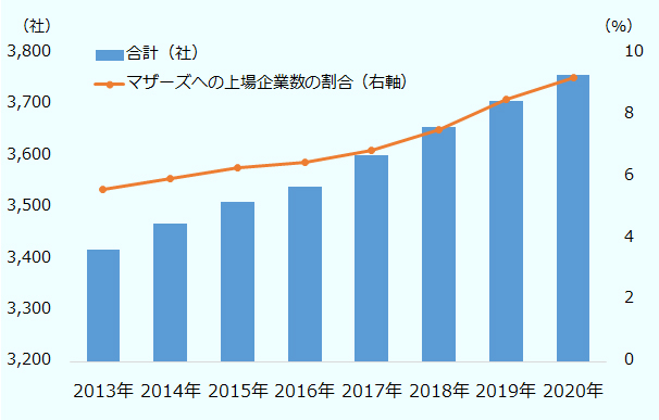 社数は、2013年は3417、2014年は3468、2015年は3511、2016年は3539、2017年は3602、2018年は3655、2019年は3706、2020年は3756社。マザーズへの上場企業数の割合は、2013年は5.6%、2014年は5.9%、2015年は6.3%、2016年は6.4%、2017年は6.9%、2018年は7.5%、2019年は8.5%、2020年は9.2%。