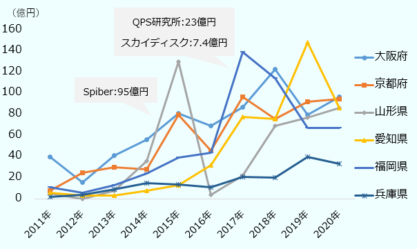 大阪府40億円(2011年)、16億円(2012年)、41億円(2013年)、56億円(2014年)、81億円(2015年)、69億円(2016年)、87億円(2017年)、123億円(2018年)、80億円(2019年)、97億円(2020年)。京都府8億円(2011年)、25億円(2012年)、30億円(2013年)、28億円(2014年)、80億円(2015年)、46億円(2016年)、97億円(2017年)、76億円(2018年)、92億円(2019年)、95億円(2020年)。山形県5億円(2011年)、8億円(2013年)、36億円(2014年)、130億円(2015年)、4億円(2016年)、22億円(2017年)、69億円(2018年)、77億円(2019年)、86億円(2020年)。愛知県6億円(2011年)、3億円(2012年)、3億円(2013年)、8億円(2014年)、13億円(2015年)、32億円(2016年)、78億円(2017年)、76億円(2018年)、148億円(2019年)、86億円(2020年)。福岡県11億円(2011年)、6億円(2012年)、13億円(2013年)、24億円(2014年)、39億円(2015年)、44億円(2016年)、139億円(2017年)、114億円(2018年)、67億円(2019年)、67億円(2020年)。兵庫県2億円(2011年)、4億円(2012年)、9億円(2013年)、15億円(2014年)、14億円(2015年)、11億円(2016年)、21億円(2017年)、20億円(2018年)、40億円(2019年)、33億円(2020年)。2015年山形県Spiberの調達額が95億円、2017年福岡県QPSの調達額が23億円、スカイディスクの調達額が7.4億円。