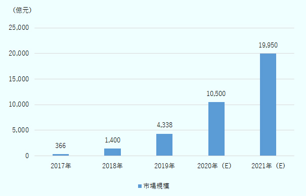 中国におけるライブコマースの市場規模について、2017年は366億元、2018年は1,400億元、2019年は4,338億元、2020年（予測値）は1兆500億元、2021年は1兆9,950億元となっている。 