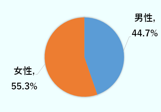 利用者の性別割合について、女性が55.3％、男性が44.7％。 