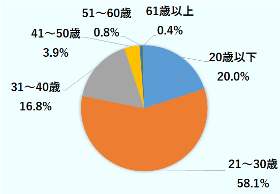 利用者の年齢別割合について、20歳以下が20.0％、21~30歳が58.1％、31～40歳が16.8％、41～50歳が3.9％、51～60歳が0.8％、61歳以上が0.4％。 