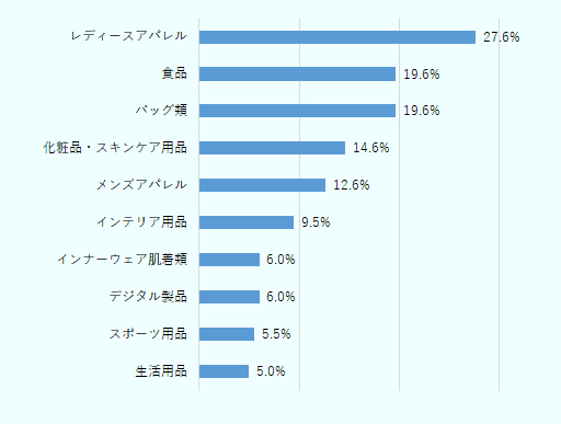 ライブコマースでの売り上げ上位の商品（上位10位）は、レディースアパレル（27.6％）、食品（19.6％）、バッグ類（19.6％）、化粧品・スキンケア用品（14.6％）、メンズアパレル（12.6％）、インテリア用品（9.5％）、インナーウェア肌着類（6.0％）、デジタル製品（6.0％）、スポーツ用品（5.5％）、生活用品（5.0％）の順になっている。