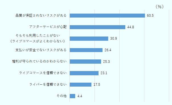 「品質が保証されないリスクがある」が60.5％、「アフターサービスが心配」が44.8％、「そもそも利用したことがない（ライブコマースがよくわからない）」が30.9％、「支払いが安全でないリスクがある」が26.4％、「権利が守られているのかわからない」25.3％、「ライブコマースを信頼できない」23.1％、「ライバーを信頼できない」が17.5％、「その他」が4.4％となった。 