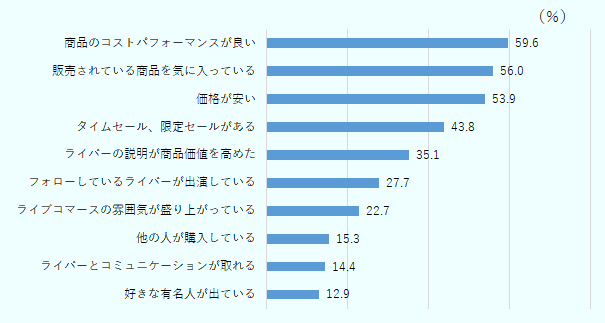 「商品のコストパフォーマンスが良い」が59.6％、「販売されている商品を気に入っている」が56.0％、「価格が安い」が53.9％、「タイムセール、限定セールがある」が43.8％、「ライバーの説明が商品価値を高めた」が35.1％、「フォローしているライバーが出演している」が27.7％、「ライブコマースの雰囲気が盛り上がっている」が22.7％、「他の人が購入している」が15.3％、「ライバーとコミュニケーションが取れる」が14.4％、「好きな有名人が出ている」が12.9％となった。 