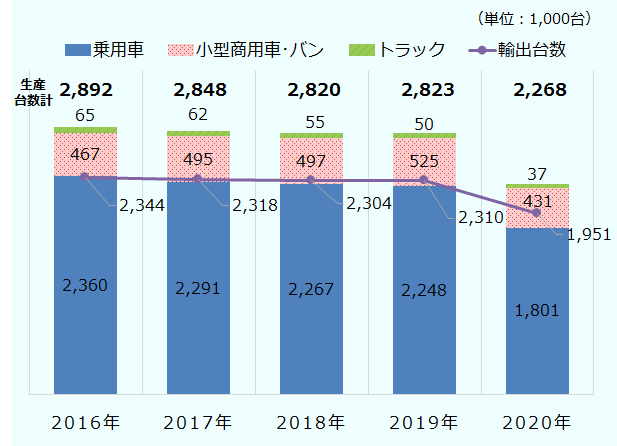 乗用車、小型商用車・バン、トラックを含む四輪車の生産台数は、2016年289.2万台、2017年284.8万台、2018年282.0万台、2019年282.3万台、2020年226.8万台。このうち、輸出向けの台数は、2016年234.4万台、2017年231.8万台、2018年230.4万台、2019年231.0万台、2020年195.1万台。四輪車の生産台数の内訳は、乗用車が、2016年236.0万台、2017年229.1万台、2018年226.7万台、2019年224.8万台、2020年180.1万台。小型商用車・バンが、2016年46.7万台、2017年49.5万台、2018年49.7万台、2019年52.5万台、2020年43.1万台。トラックが、2016年6.5万台、2017年6.2万台、2018年5.5万台、2019年5.0万台、2020年3.7万台。